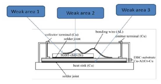 IGBT模塊是如何失效的？