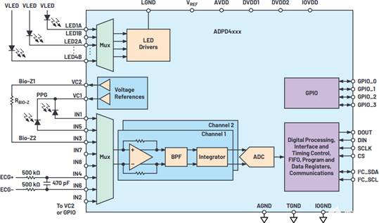 單芯片生物醫學模擬前端係列用於可穿戴市場